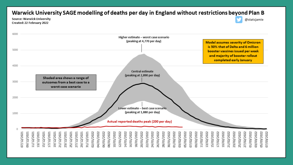deaths 93% lower than SAGE model
