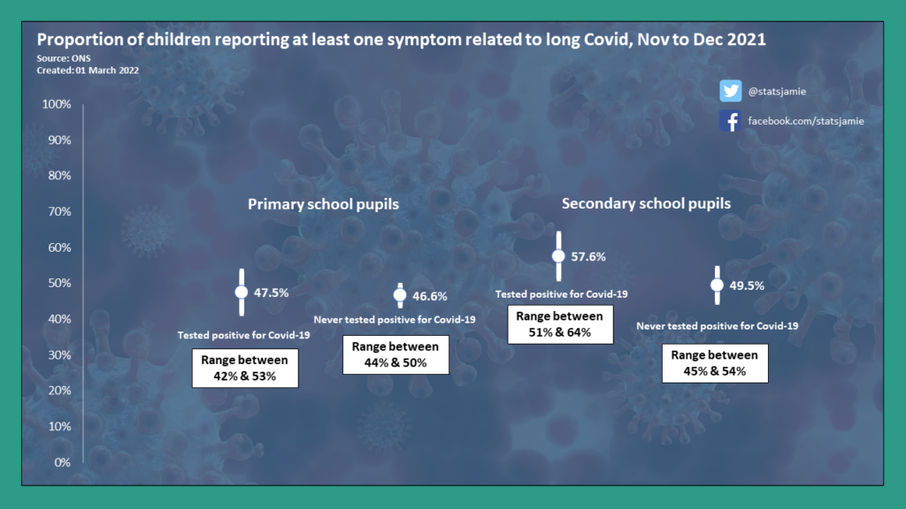 The percentage of primary and secondary school children reporting symptoms related to long Covid was no different in those who had tested positive and those who had not
