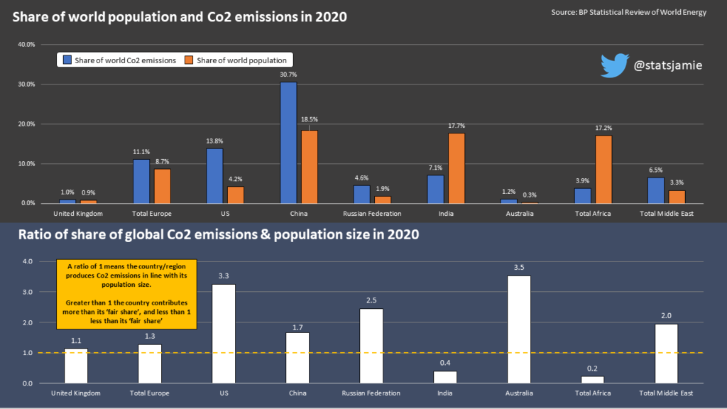 The United States emits three times as much Co2 per head as the UK