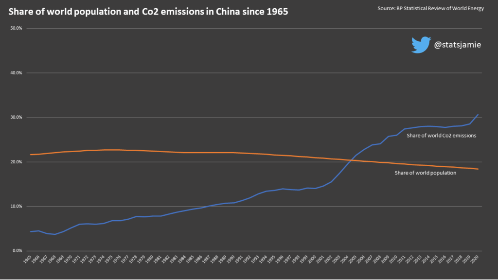 Coal powering the Chinese economy and fuelling the world emissions