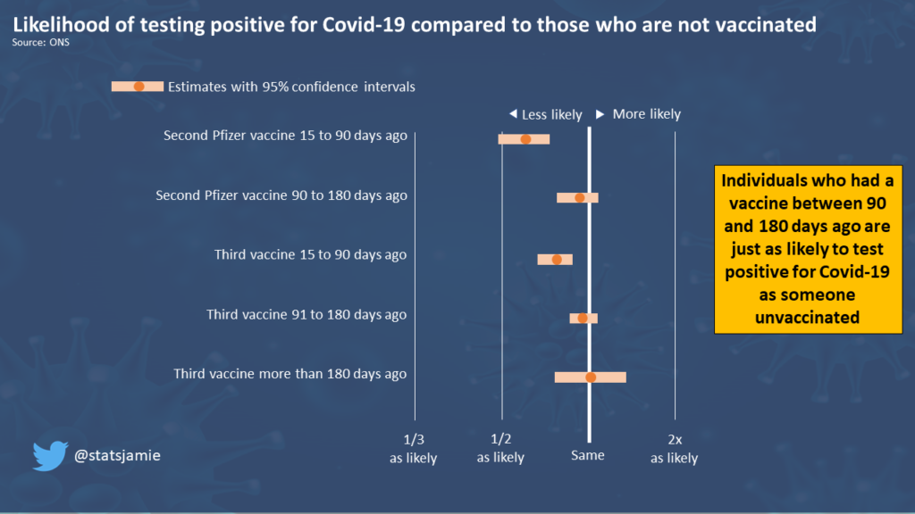 Individuals who had a vaccine between 90 and 180 days ago are just as likely to test positive for Covid-19 as someone unvaccinated
