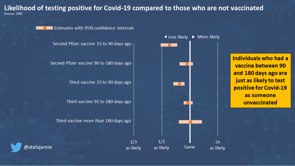 Individuals who had a vaccine between 90 and 180 days ago are just as likely to test positive for Covid-19 as someone unvaccinated