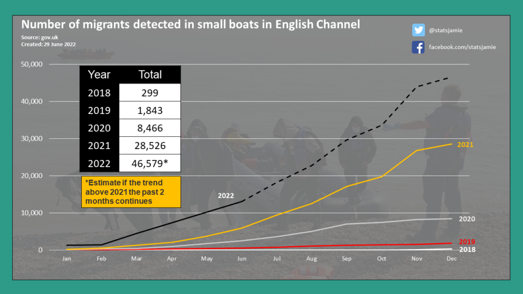 Based on current trends record channel migrants by September