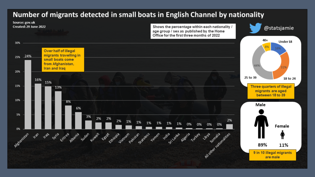 9 in 10 channel migrants are male with over half coming from Afghanistan, Iran, and Iraq