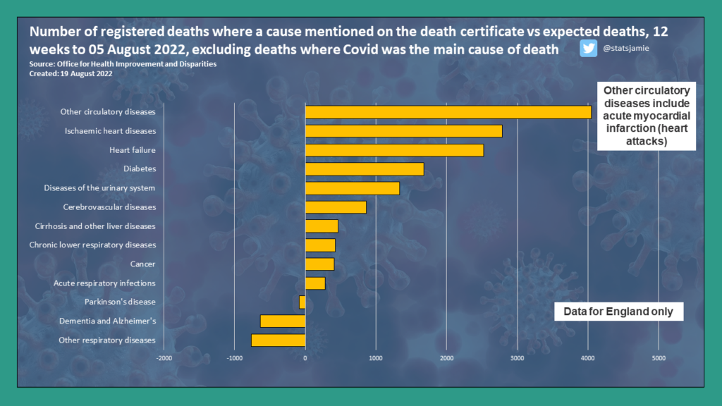 Heart issues and diabetes linked to higher-than-expected deaths