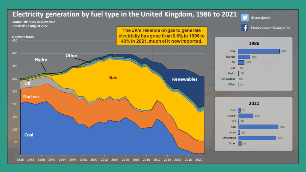 The UK’s reliance on gas to generate electricity has gone from 0.6% in 1986 to 40% in 2021