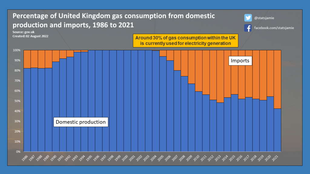 In 2021 the UK used more imported gas than domestically produced for the first time ever