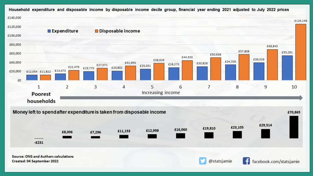 Before the October price rise, poorer households have already run out of money due to high inflation 